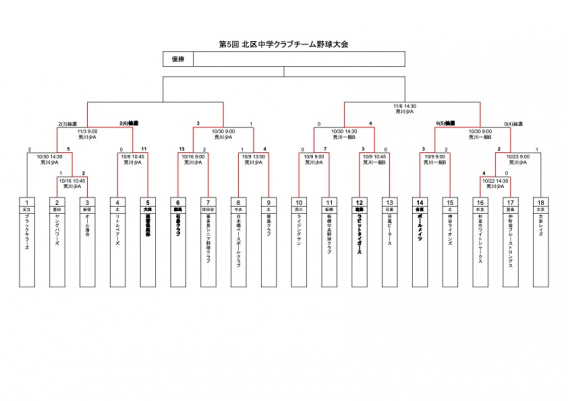 北区中学クラブチーム野球大会　ベスト4進出！
